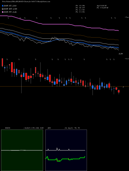 Munafa ROJL (543171) stock tips, volume analysis, indicator analysis [intraday, positional] for today and tomorrow