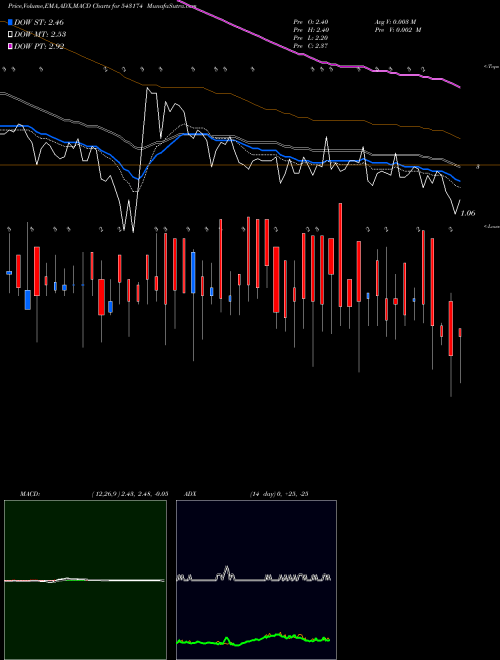 Munafa 11GPG (543174) stock tips, volume analysis, indicator analysis [intraday, positional] for today and tomorrow