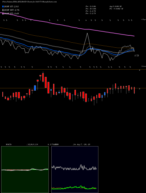 MACD charts various settings share 543175 11MPD BSE Stock exchange 