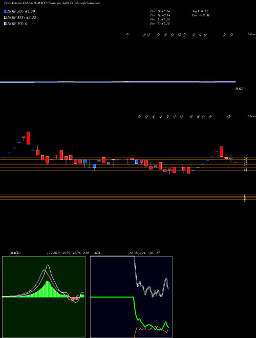 MACD charts various settings share 543178 Nippon India Mutual Fund BSE Stock exchange 