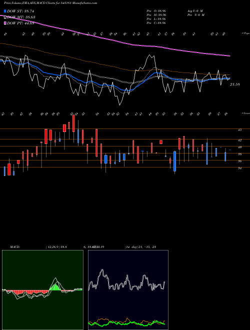 Munafa 11AGG (543181) stock tips, volume analysis, indicator analysis [intraday, positional] for today and tomorrow