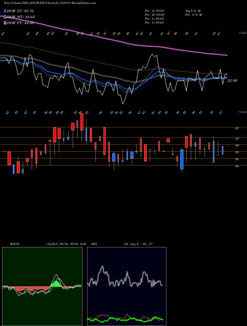 MACD charts various settings share 543181 11AGG BSE Stock exchange 