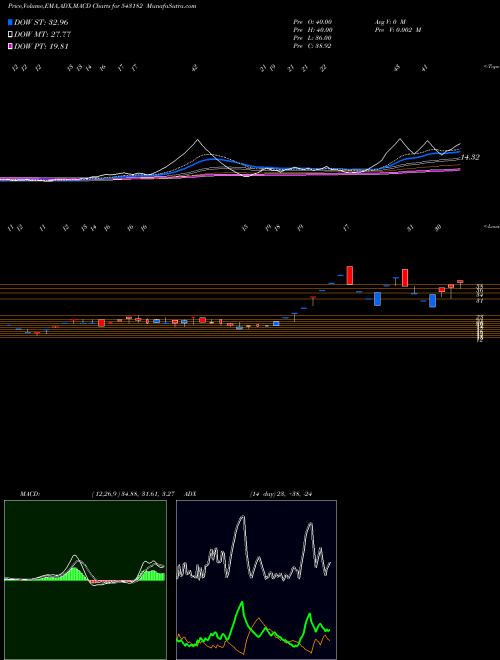 Munafa 11AMD (543182) stock tips, volume analysis, indicator analysis [intraday, positional] for today and tomorrow