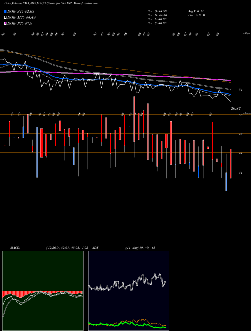 MACD charts various settings share 543182 11AMD BSE Stock exchange 
