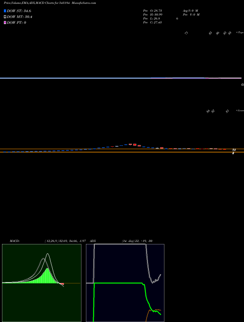 MACD charts various settings share 543184 11AQD BSE Stock exchange 
