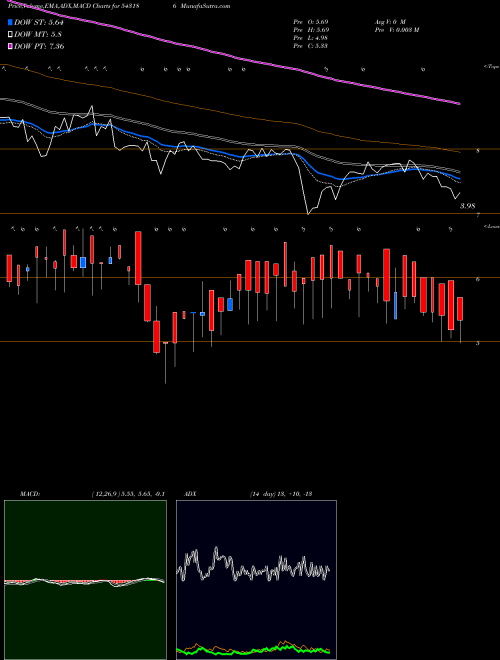 MACD charts various settings share 543186 11DPD BSE Stock exchange 
