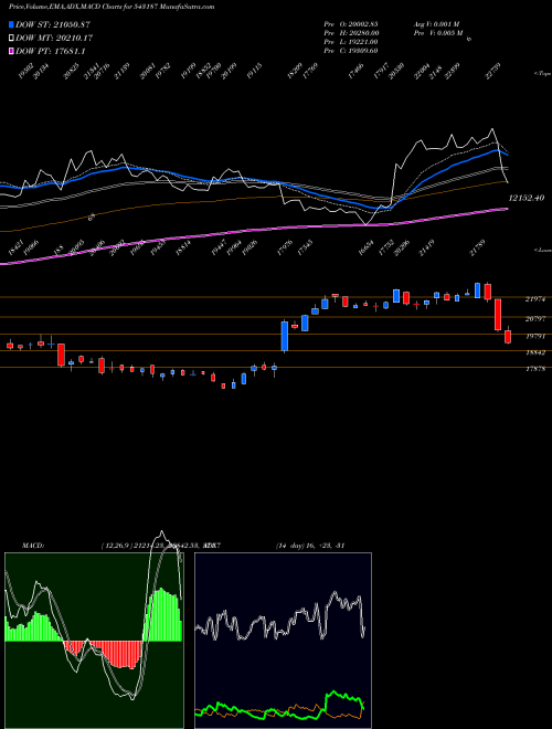 MACD charts various settings share 543187 POWERINDIA BSE Stock exchange 