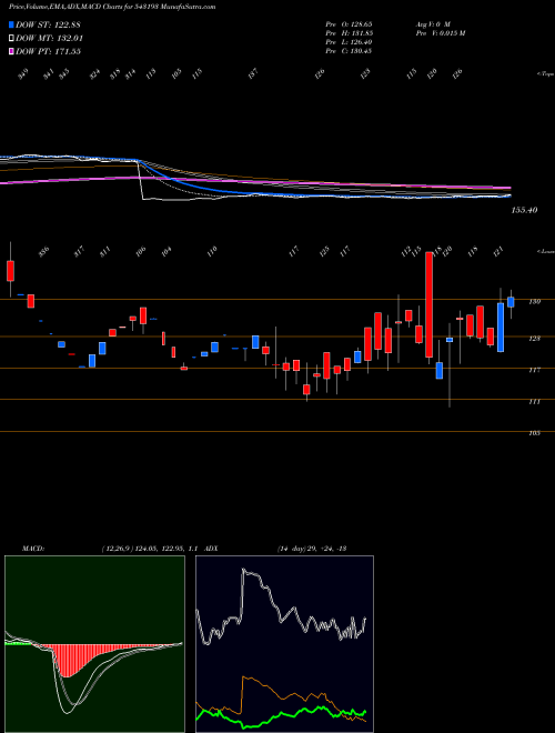 Munafa DJML (543193) stock tips, volume analysis, indicator analysis [intraday, positional] for today and tomorrow