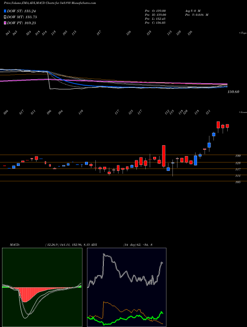 MACD charts various settings share 543193 DJML BSE Stock exchange 