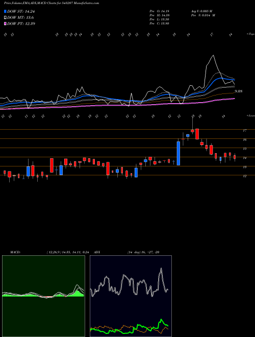 MACD charts various settings share 543207 NATURAL BSE Stock exchange 