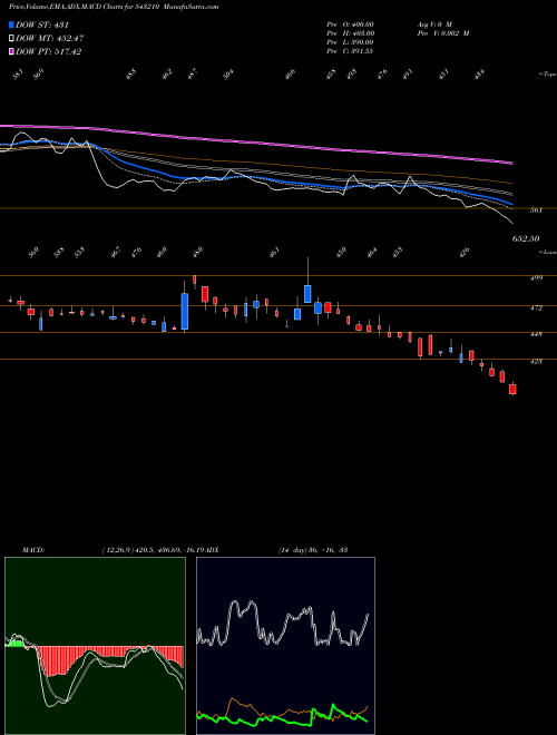 Munafa AARTISURF (543210) stock tips, volume analysis, indicator analysis [intraday, positional] for today and tomorrow