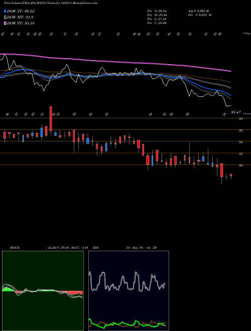 Munafa BONLON (543211) stock tips, volume analysis, indicator analysis [intraday, positional] for today and tomorrow