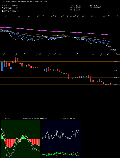 Munafa ROSSARI (543213) stock tips, volume analysis, indicator analysis [intraday, positional] for today and tomorrow