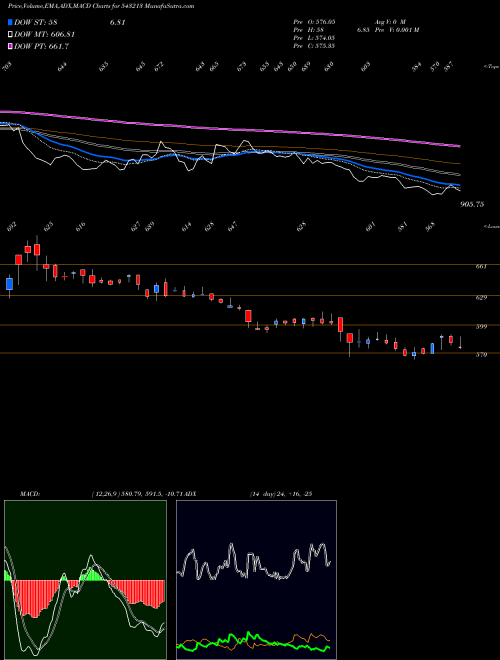 MACD charts various settings share 543213 ROSSARI BSE Stock exchange 