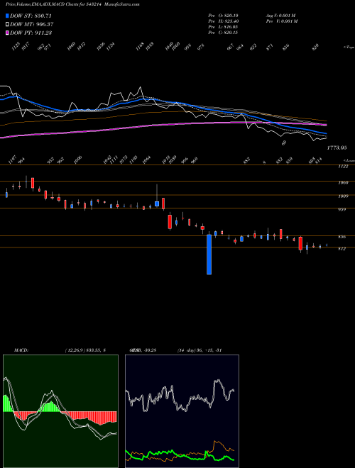 Munafa NDRAUTO (543214) stock tips, volume analysis, indicator analysis [intraday, positional] for today and tomorrow