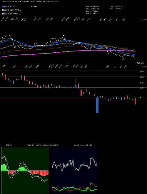 MACD charts various settings share 543214 NDRAUTO BSE Stock exchange 