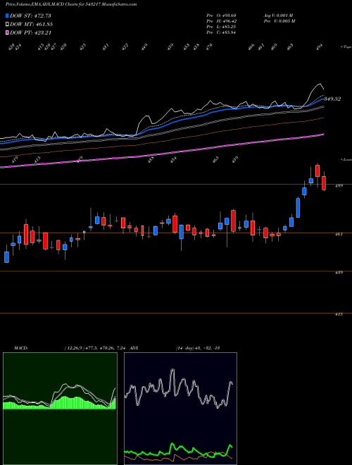 Munafa MINDSPACE (543217) stock tips, volume analysis, indicator analysis [intraday, positional] for today and tomorrow