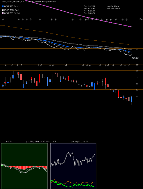 MACD charts various settings share 543218 SBGLP BSE Stock exchange 