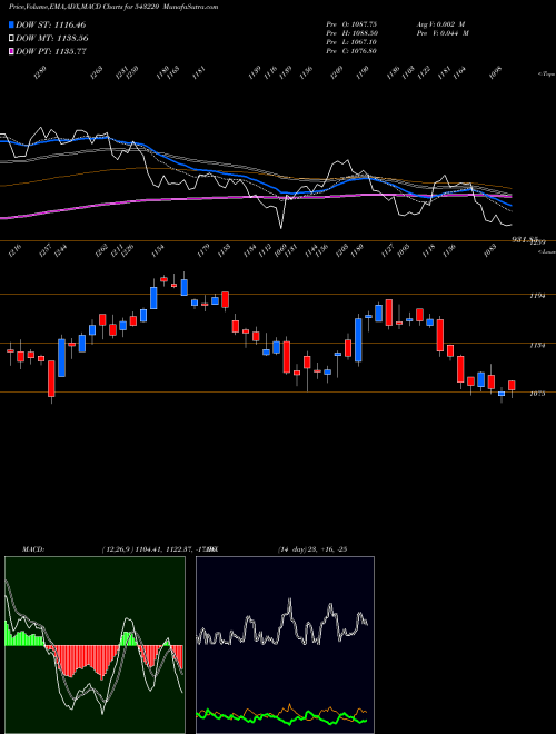 MACD charts various settings share 543220 MAXHEALTH BSE Stock exchange 
