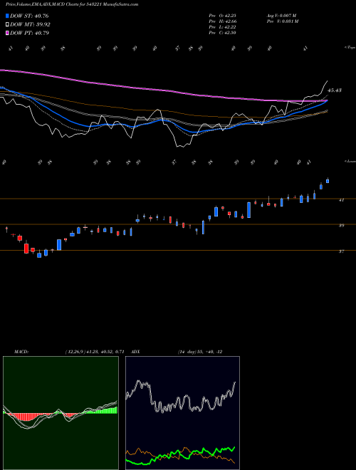 MACD charts various settings share 543221 ICICITECH BSE Stock exchange 