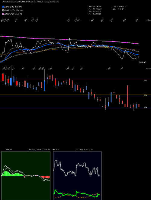 Munafa MAXINDIA (543223) stock tips, volume analysis, indicator analysis [intraday, positional] for today and tomorrow