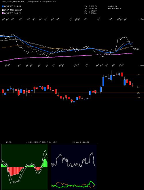 MACD charts various settings share 543223 MAXINDIA BSE Stock exchange 