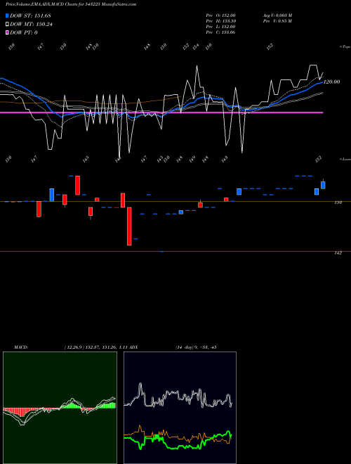 Munafa DATAINFRA (543225) stock tips, volume analysis, indicator analysis [intraday, positional] for today and tomorrow