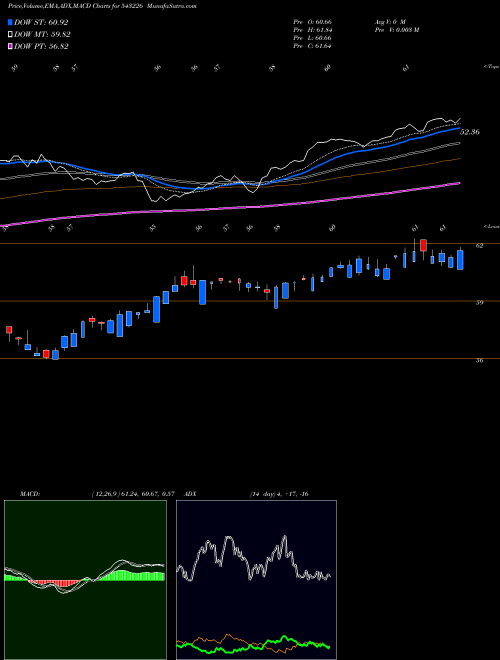 MACD charts various settings share 543226 UTIBANKETF BSE Stock exchange 