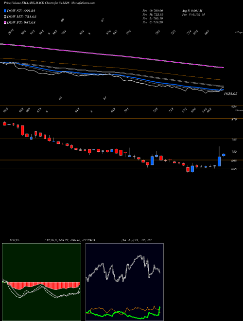 Munafa ROUTE (543228) stock tips, volume analysis, indicator analysis [intraday, positional] for today and tomorrow