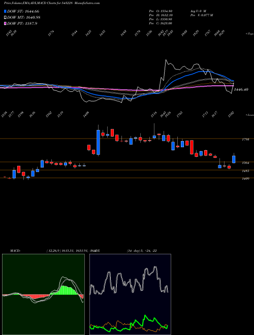 Munafa ROUTE (543228) stock tips, volume analysis, indicator analysis [intraday, positional] for today and tomorrow