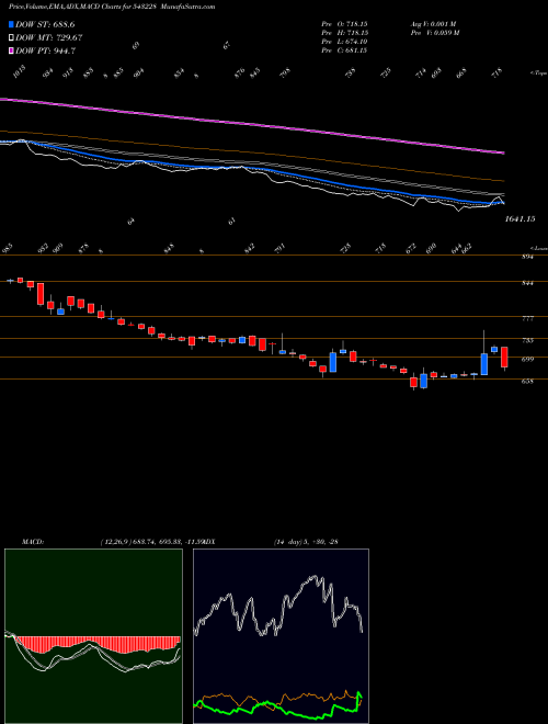 MACD charts various settings share 543228 ROUTE BSE Stock exchange 