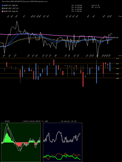 MACD charts various settings share 543229 SAMRATFORG BSE Stock exchange 