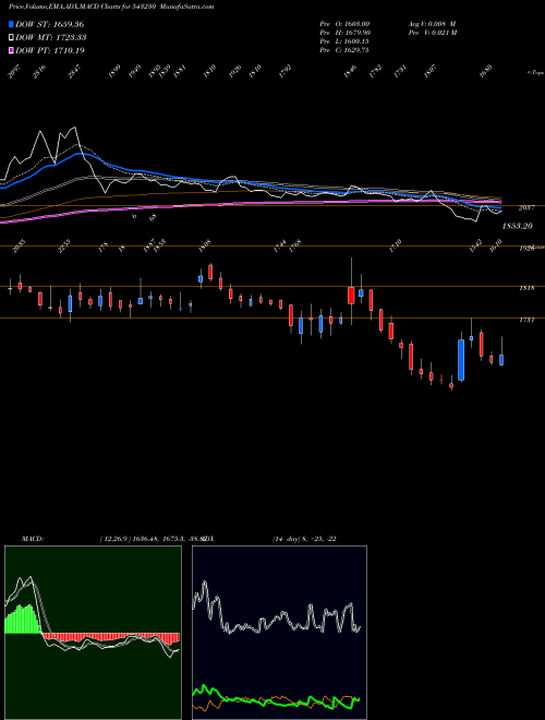 Munafa ADVAIT (543230) stock tips, volume analysis, indicator analysis [intraday, positional] for today and tomorrow