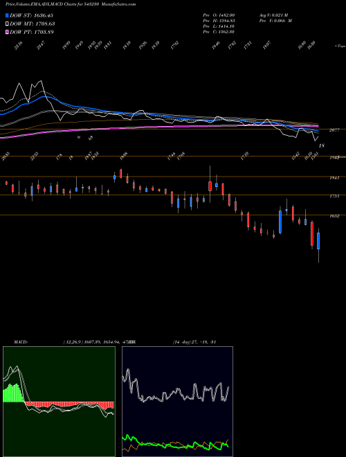 MACD charts various settings share 543230 ADVAIT BSE Stock exchange 