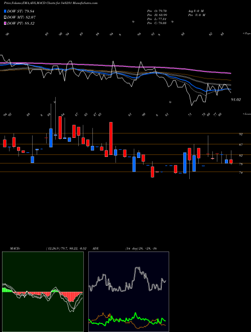 MACD charts various settings share 543231 ADL BSE Stock exchange 