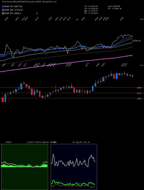 MACD charts various settings share 543232 CAMS BSE Stock exchange 