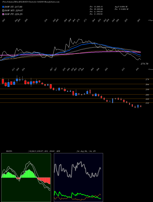 MACD charts various settings share 543233 CHEMCON BSE Stock exchange 