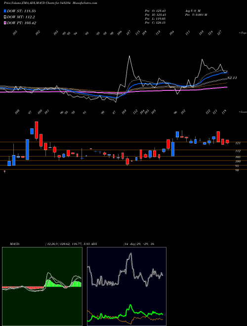 MACD charts various settings share 543234 SECMARK BSE Stock exchange 