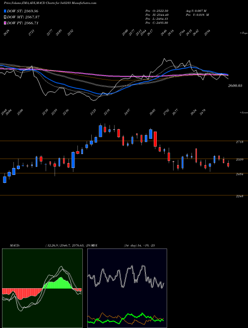 Munafa ANGELBRKG (543235) stock tips, volume analysis, indicator analysis [intraday, positional] for today and tomorrow