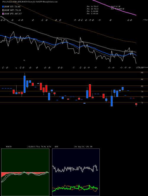 Munafa GMPL (543239) stock tips, volume analysis, indicator analysis [intraday, positional] for today and tomorrow