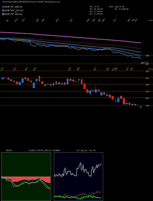 MACD charts various settings share 543240 LIKHITHA BSE Stock exchange 