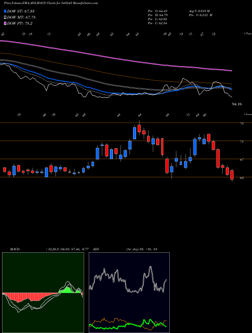 Munafa EQUITASBNK (543243) stock tips, volume analysis, indicator analysis [intraday, positional] for today and tomorrow