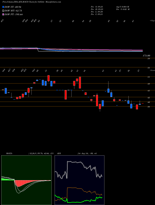 Munafa SHINEFASH (543244) stock tips, volume analysis, indicator analysis [intraday, positional] for today and tomorrow