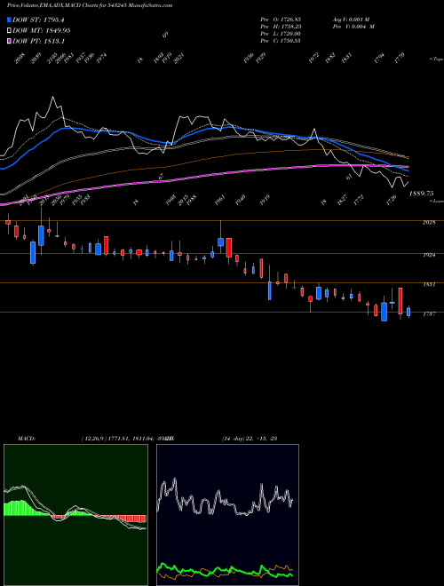 Munafa GLAND (543245) stock tips, volume analysis, indicator analysis [intraday, positional] for today and tomorrow