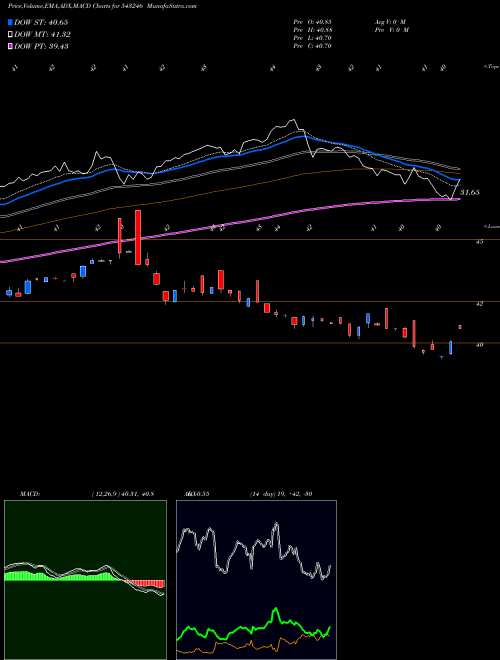 Munafa MAESGETF (543246) stock tips, volume analysis, indicator analysis [intraday, positional] for today and tomorrow