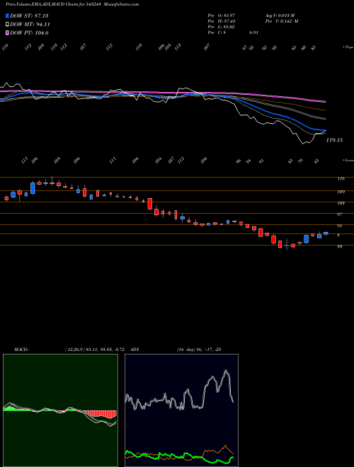 MACD charts various settings share 543248 BURGERKING BSE Stock exchange 