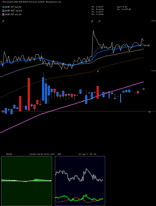 MACD charts various settings share 543250 G5 BSE Stock exchange 