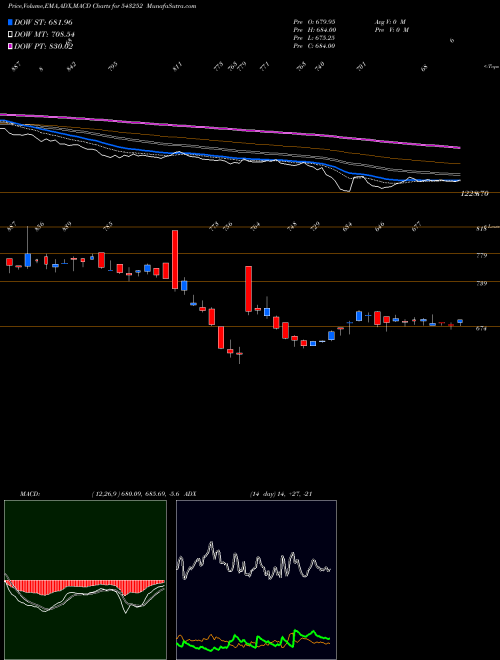 Munafa FAIRCHEMOR (543252) stock tips, volume analysis, indicator analysis [intraday, positional] for today and tomorrow