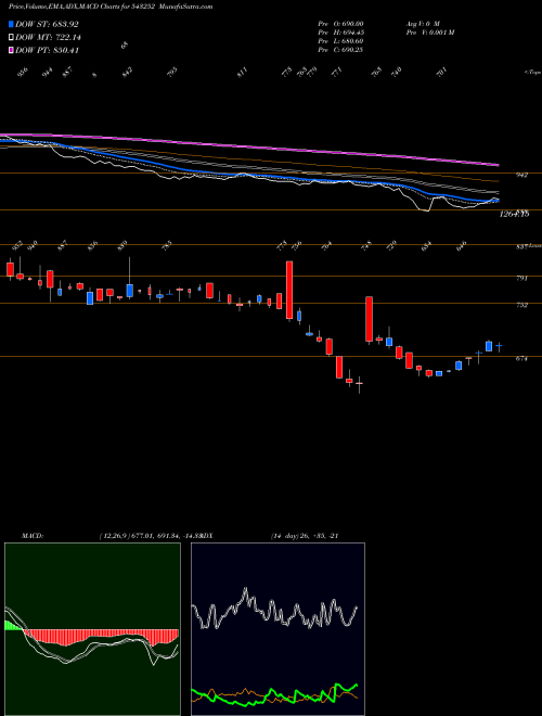 MACD charts various settings share 543252 FAIRCHEMOR BSE Stock exchange 