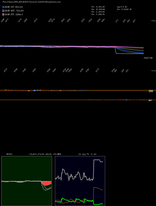 Munafa BECTORFOOD (543253) stock tips, volume analysis, indicator analysis [intraday, positional] for today and tomorrow
